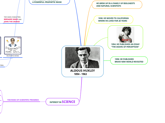 ALDOUS HUXLEY 1894 1963 Mind Map
